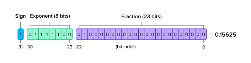 Drawbacks of FP16