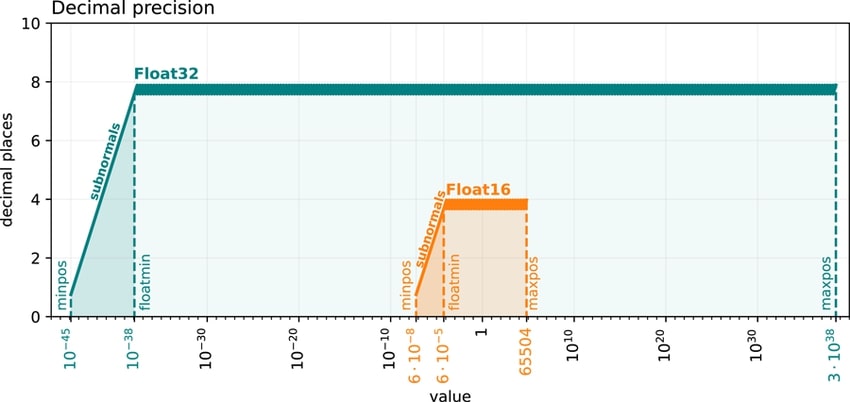 Float16 not supported?