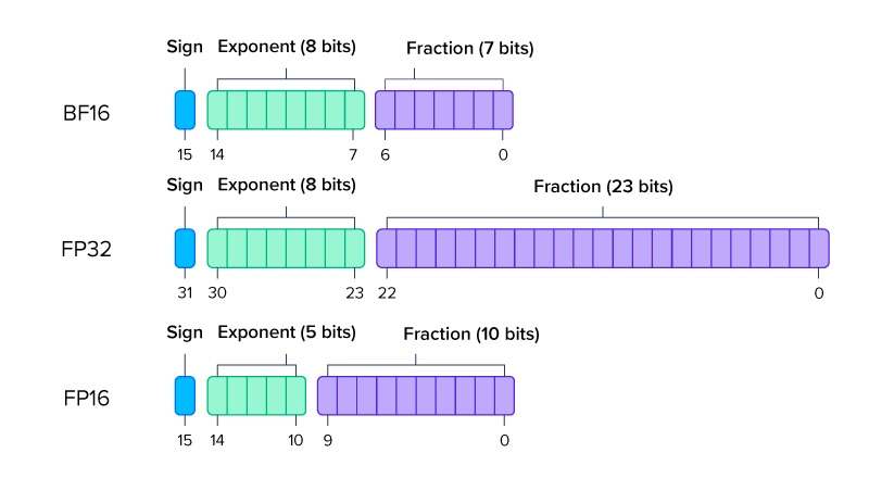 What is FP16 and FP32