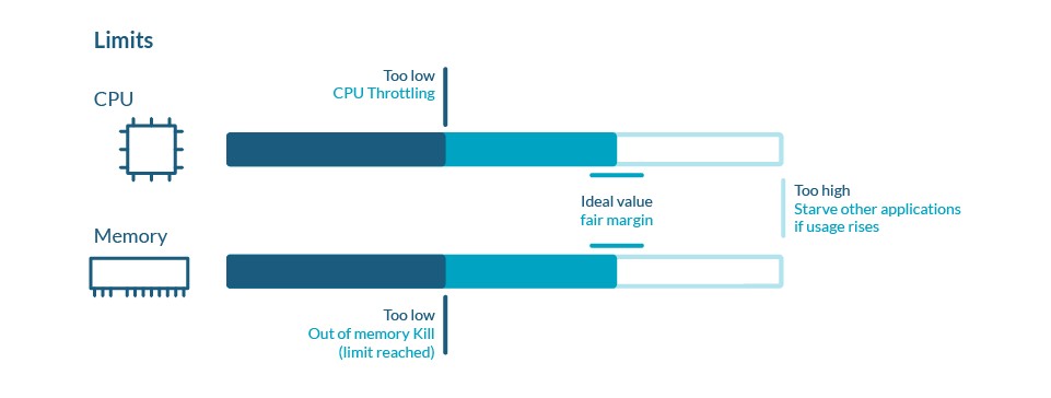 Understanding CPU Limitations